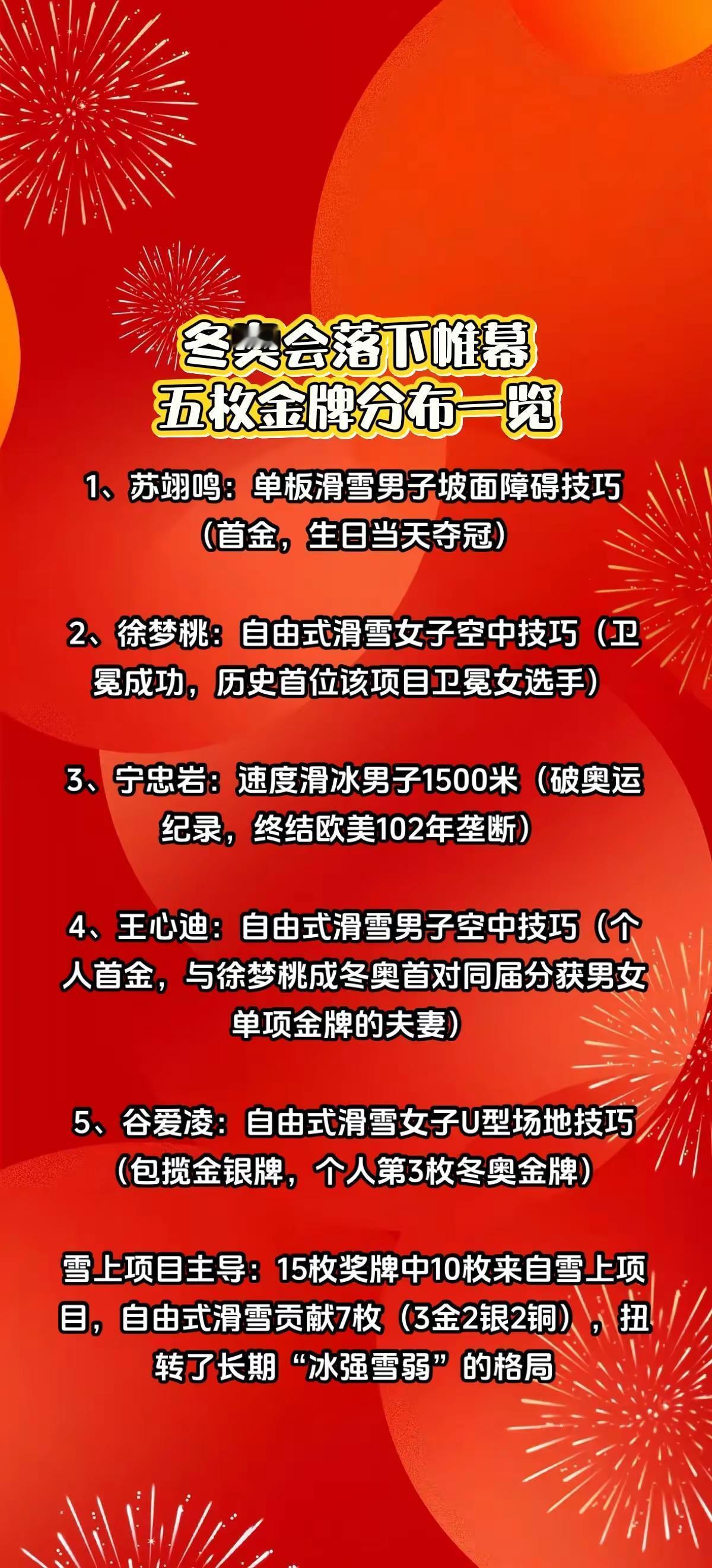 冬奥会落幕，五枚金牌分布一览。冬奥会