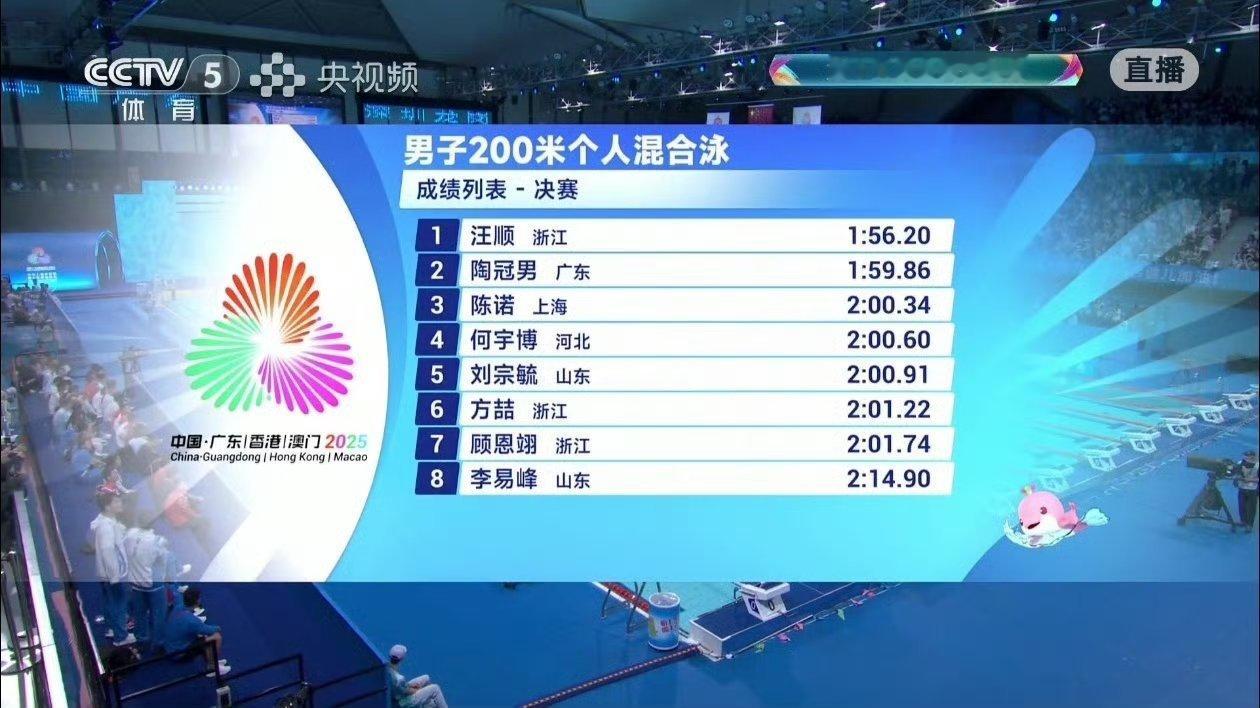 汪顺200混13连冠汪顺好厉害啊 又帅又有实力 （我也有一个同事叫方喆哈哈哈哈哈
