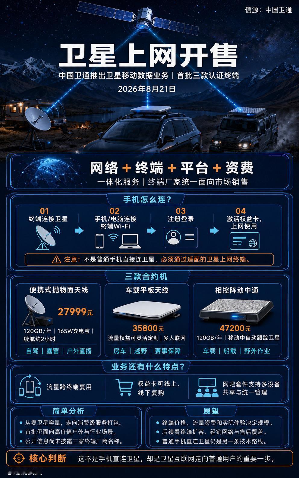 8月21日，中国卫通面向消费市场上线卫星移动数据业务，首推便携式抛物面、车载平板