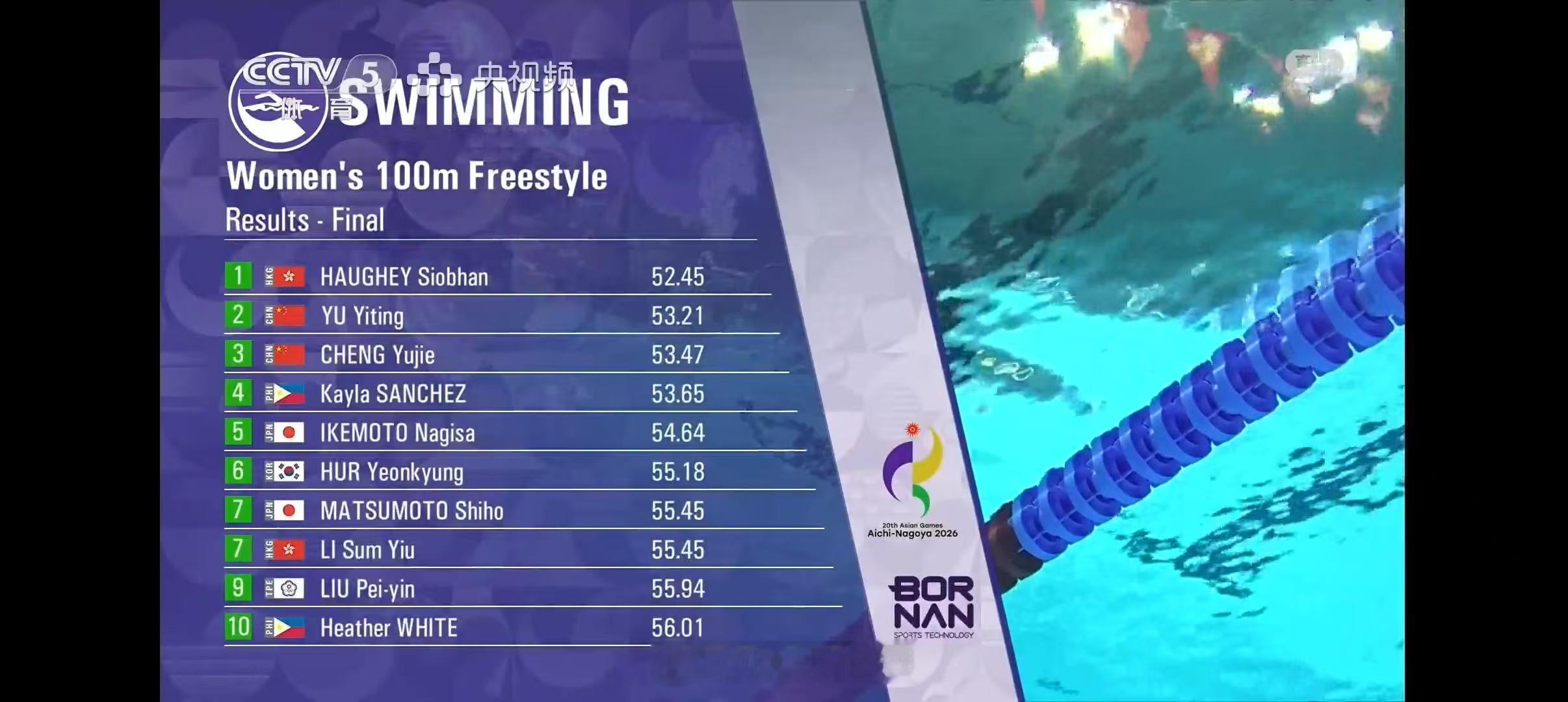 2026亚运会 女子100米自由泳决赛🥇🇭🇰何诗蓓 52.45，卫冕亚运会