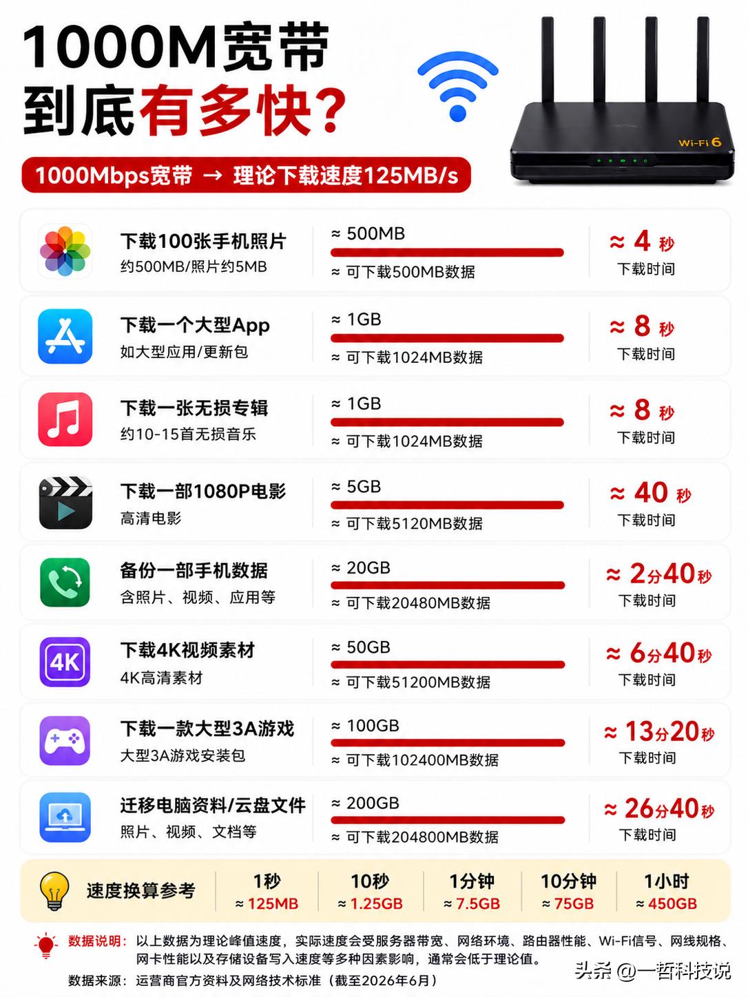 看了这张图才明白，原来1000M宽带到底有多快！

我们平时总听到“1000M宽