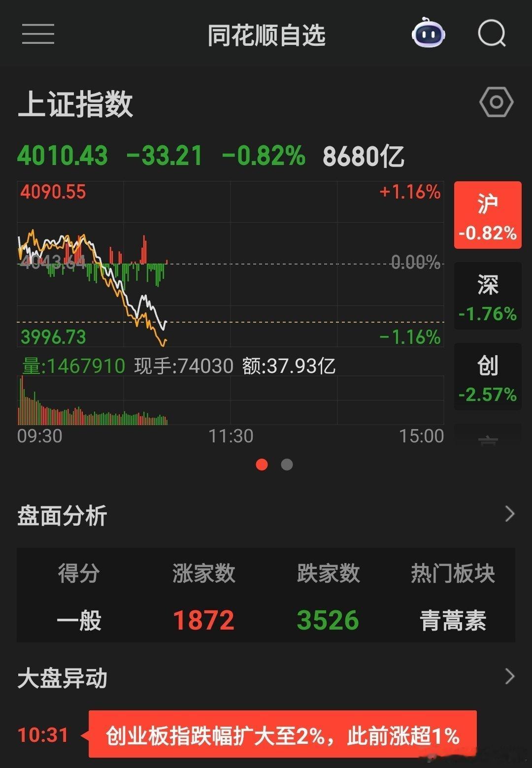 A股这波跳水有点离谱了，主要科技回流失败，本身今天是科技修复的拐点，开盘修复失败