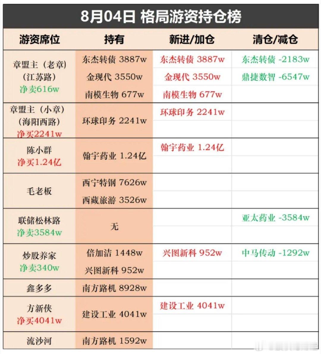 8月4日格局游资持仓榜 ​​​