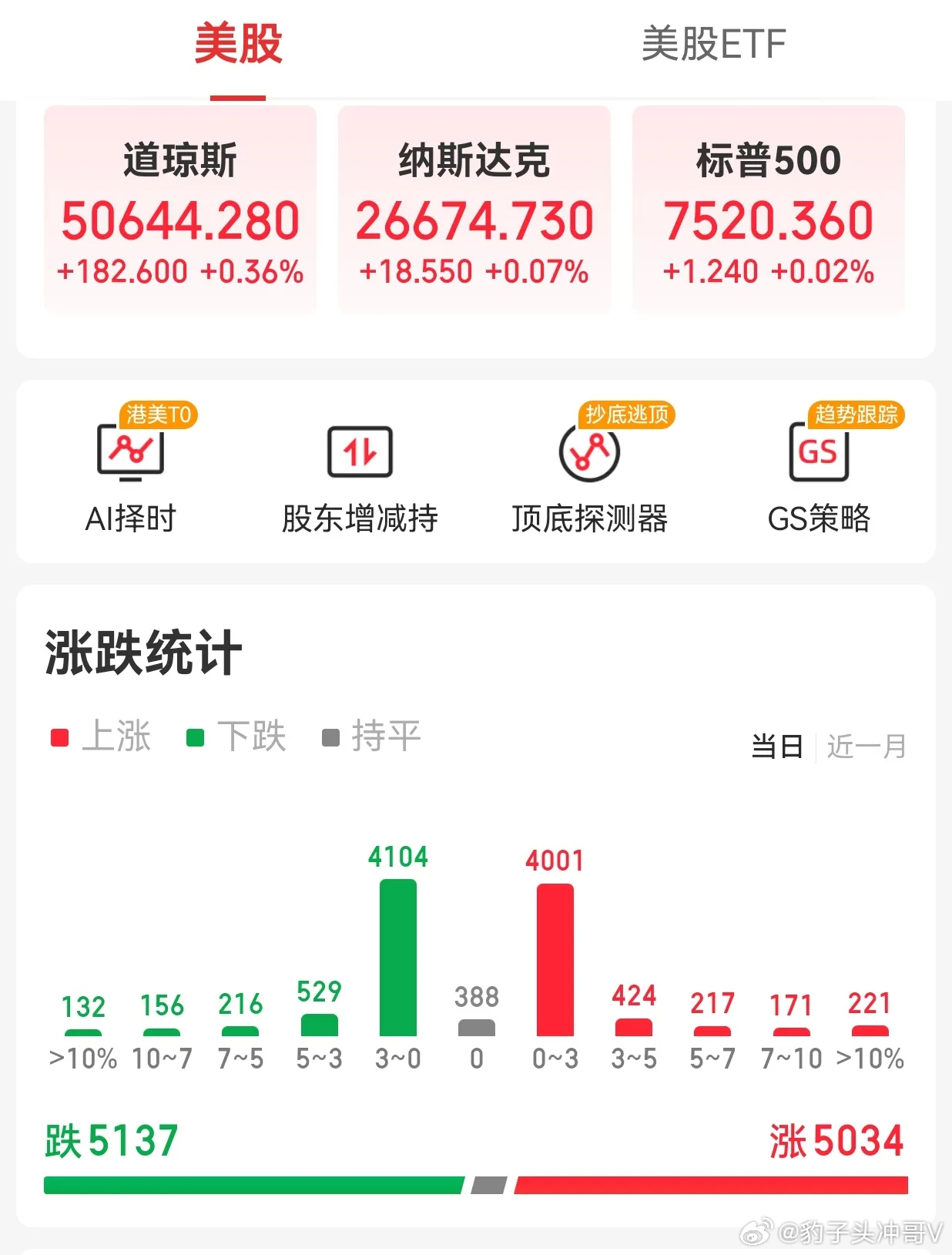 美股三大指数小幅收涨 纳斯达克中国金龙指数收涨  富时A50期指夜盘收跌    