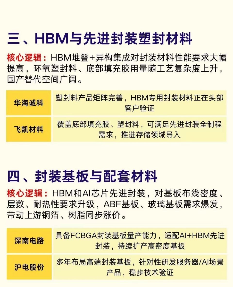AI算力主线，HBM+先进封装+靶材全梳理！AI算力持续扩容，HBM正式迎来爆发