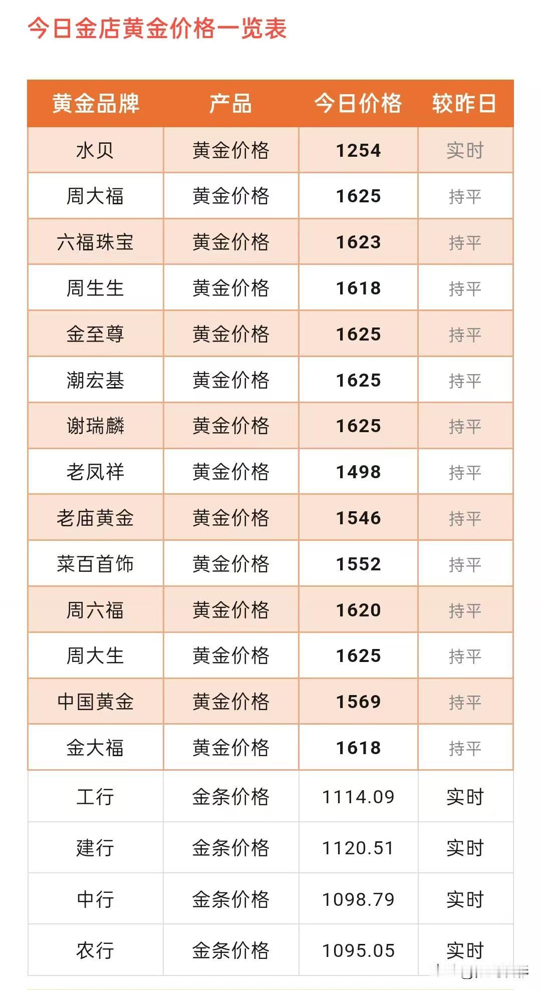 今日金价！金饰品克价查看！以及黄金后市展望！

那么，来看看，现在各大金饰品价格
