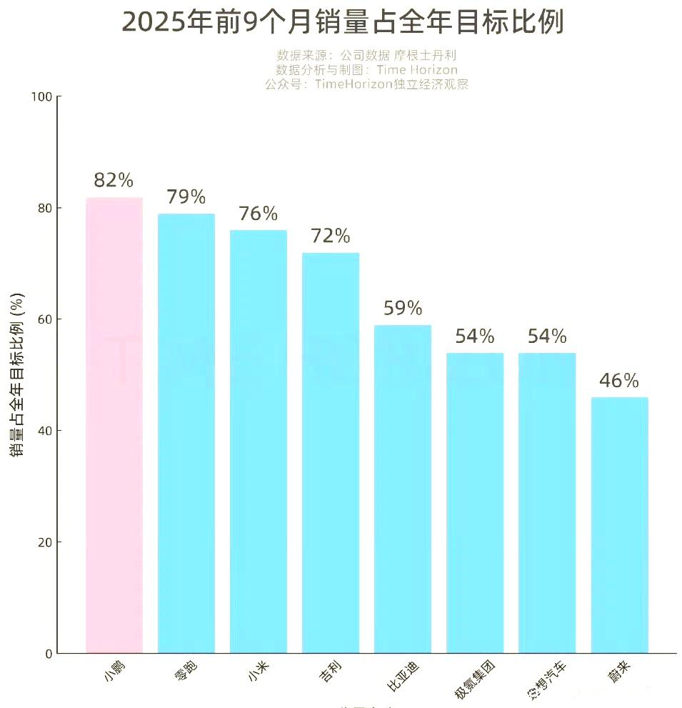 今年到9月份为止，各大车企的销量目标完成率。
前四的朋友：
小鹏，零跑，小米，吉