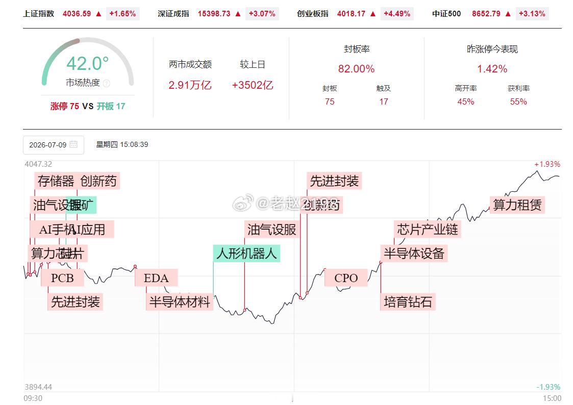 7.9收评：创业板上午还是跟着韩国股市亦步亦趋，午后拔地而起，展现出一定的主动性