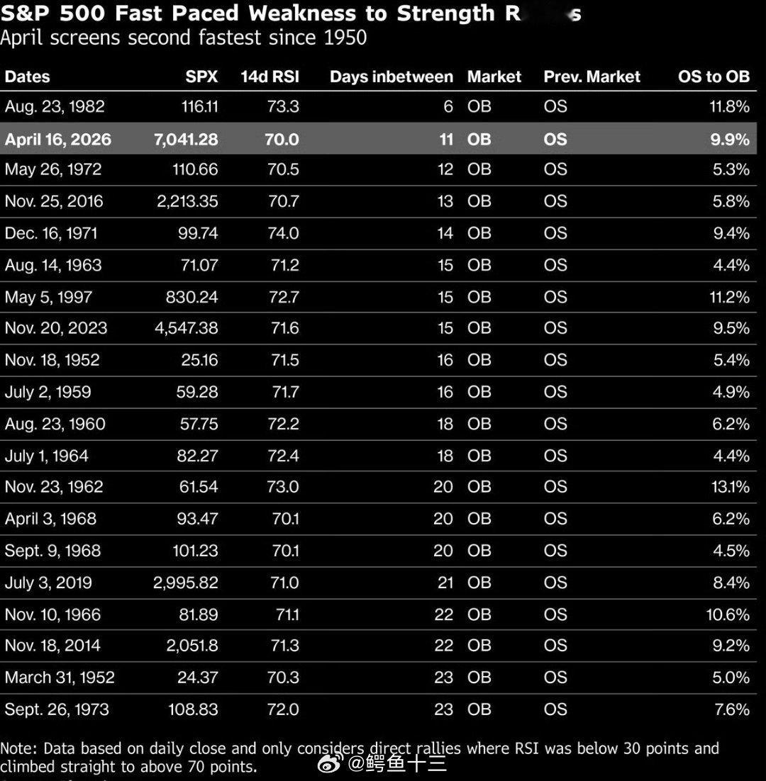 a股 美股，不管油价，不管伊朗- "这是二战以来最强劲的反弹行情之一"- 股市仅