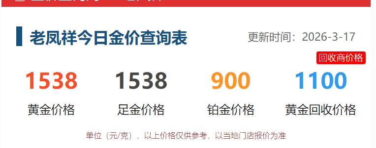 今天是3月17日，
随着国际金价的回落，
今日国内品牌黄金大多数下调。

老凤祥