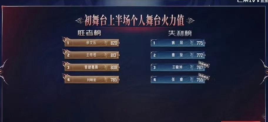 张睿倒数第一张睿最后一名 老师这不对吧…张睿755票目前是场上倒数第一，首位危险