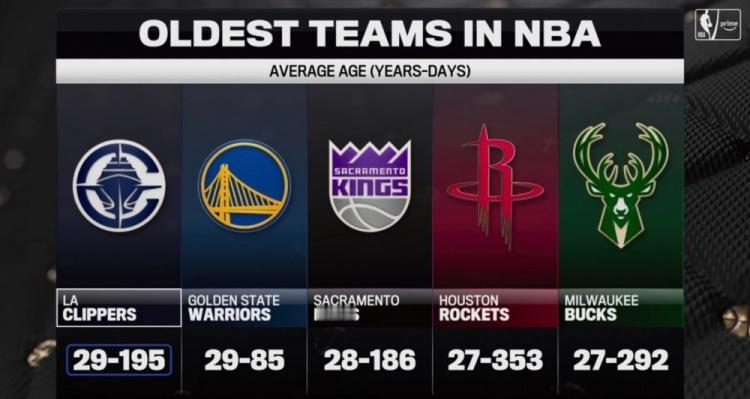 本赛季联盟最老的5支球队：
1、快船，29岁195天
2、勇士，29岁85天
3