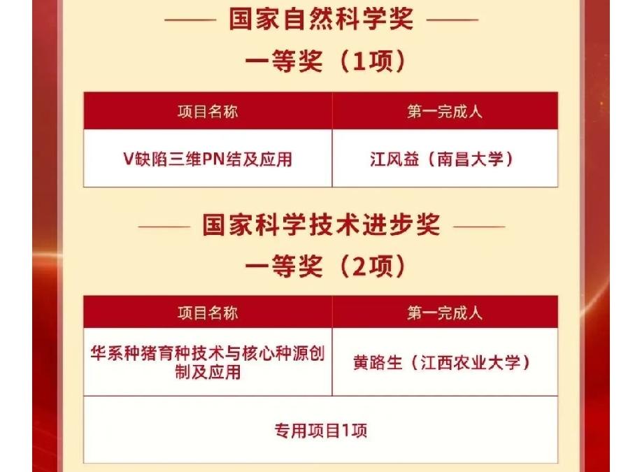 江西农业大学是不是可以评上到双一流大学了。
今年填志愿，填江西农业大学的同学幸福