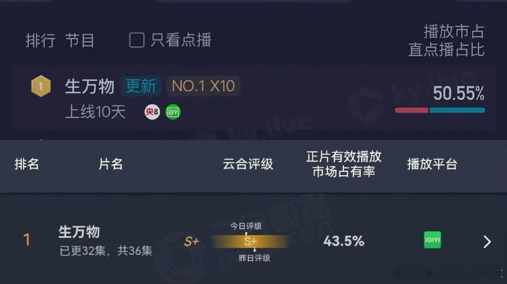 杨幂《生万物》8.22云合有效播放市占率43.5％，再创新高，今晚大结局，明天云
