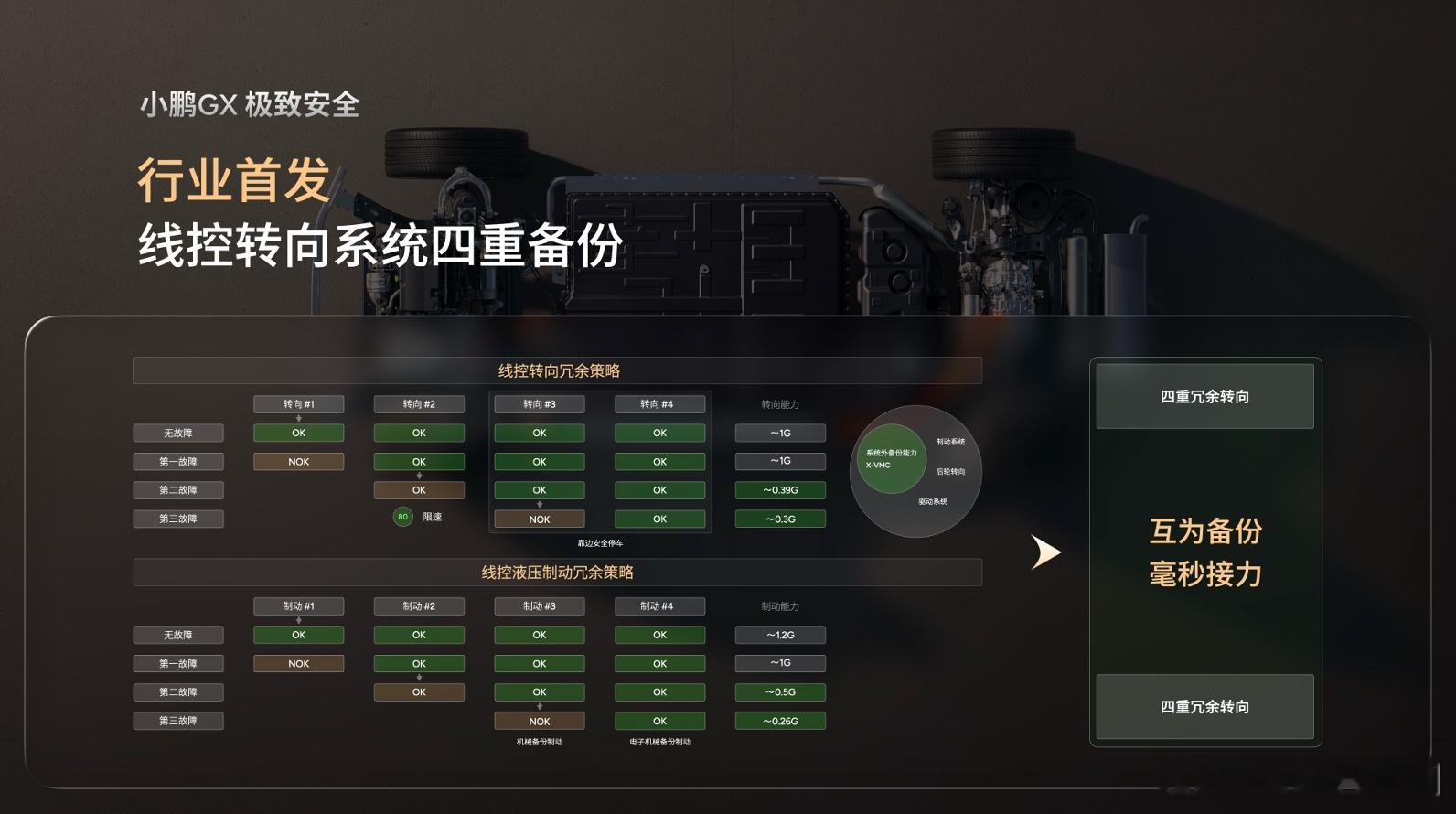 小鹏GX全球首发四备份线控转向冗余安全小鹏GX全球首发四备份线控制动冗余安全小鹏