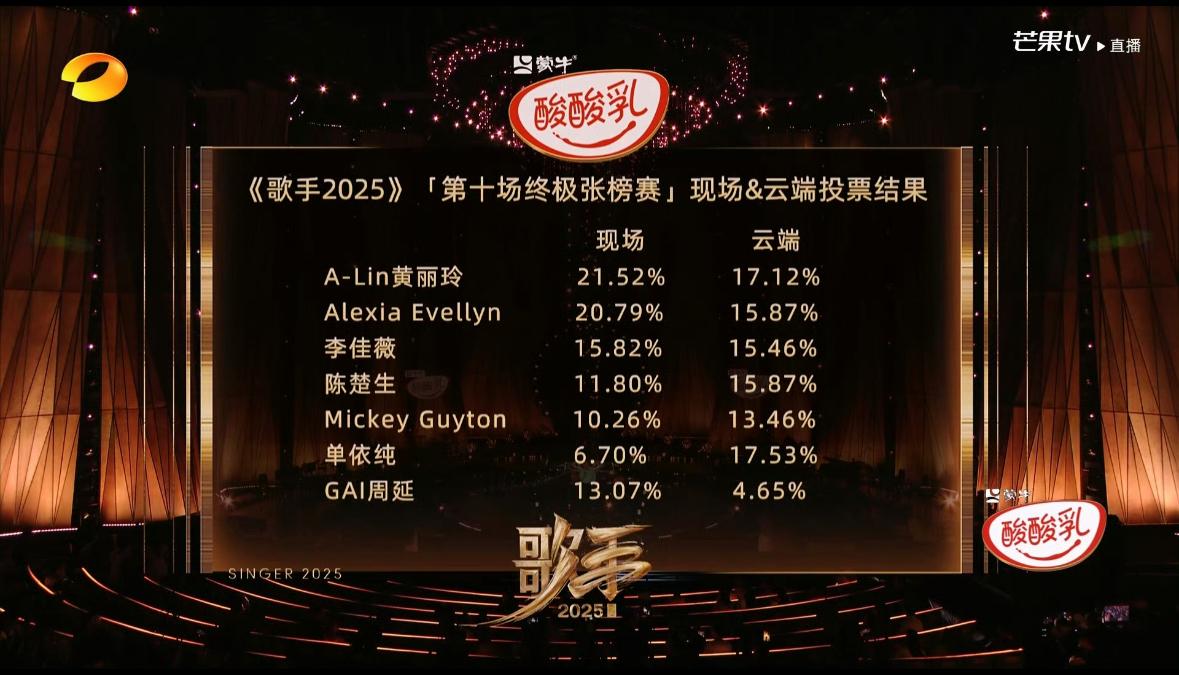 《歌手2025》第十期排名，A-Lin获得第一名，Alexia Evellyn获