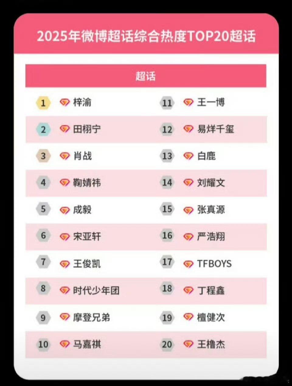 梓渝2025超话热度第一梓渝热度登顶2025超话梓渝2025超话热度第一，哇塞，