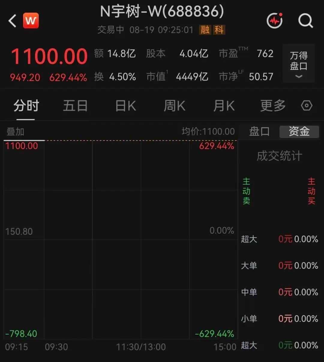 【#宇树科技开盘1100元# ，#中一签净赚47.5万# 】19日，国产机器人企
