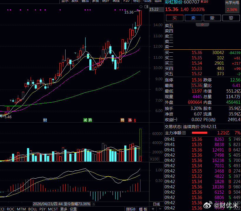 彩虹股份600707直接一字涨停封死！1. 行情走势：自4月低点5.46启动，阶