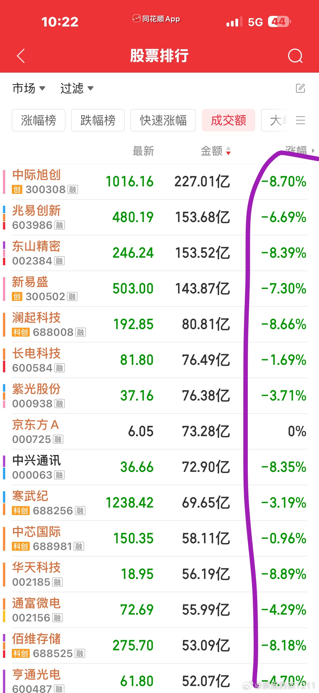 成交额榜单前列齐刷刷的没有一个红的票，我也是从没见过，又开眼了下跌的时候全是情绪
