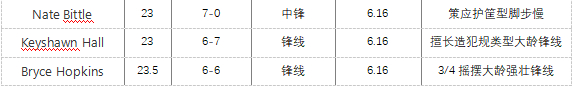 金州勇士 勇士明天还会增加三名次轮秀的试训，首轮秀暂时未公布，等明天。 