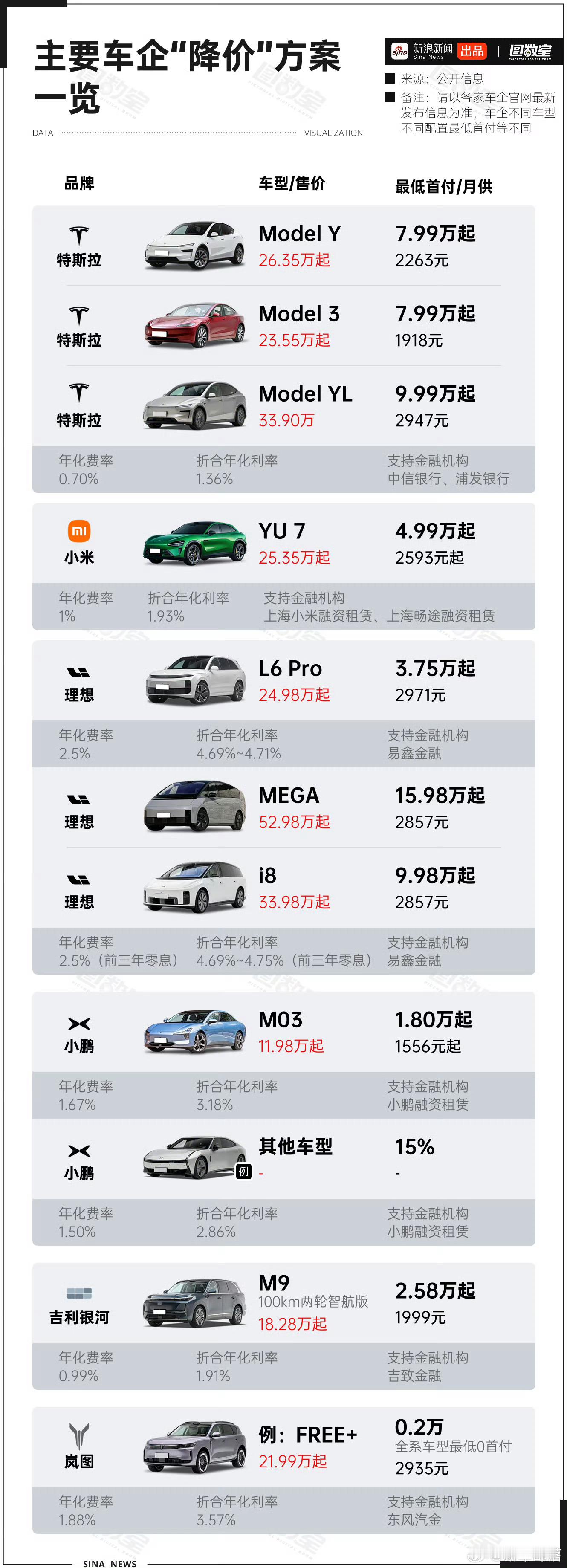 车企低息大促能推高销量吗2026车市开年的剧本太魔幻了！特斯拉带头甩出超低息金融