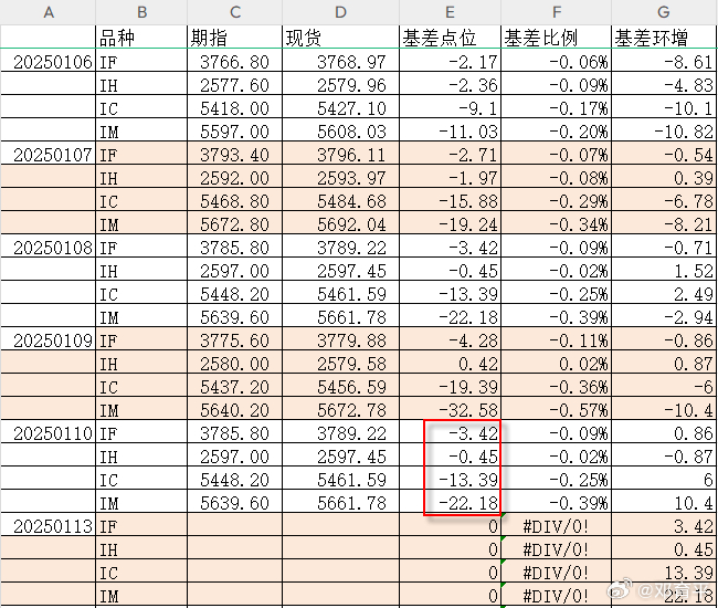 本周是交割周，1月合约本周五交割，上周五的IC与IM的贴水略比上周四有所收敛，各