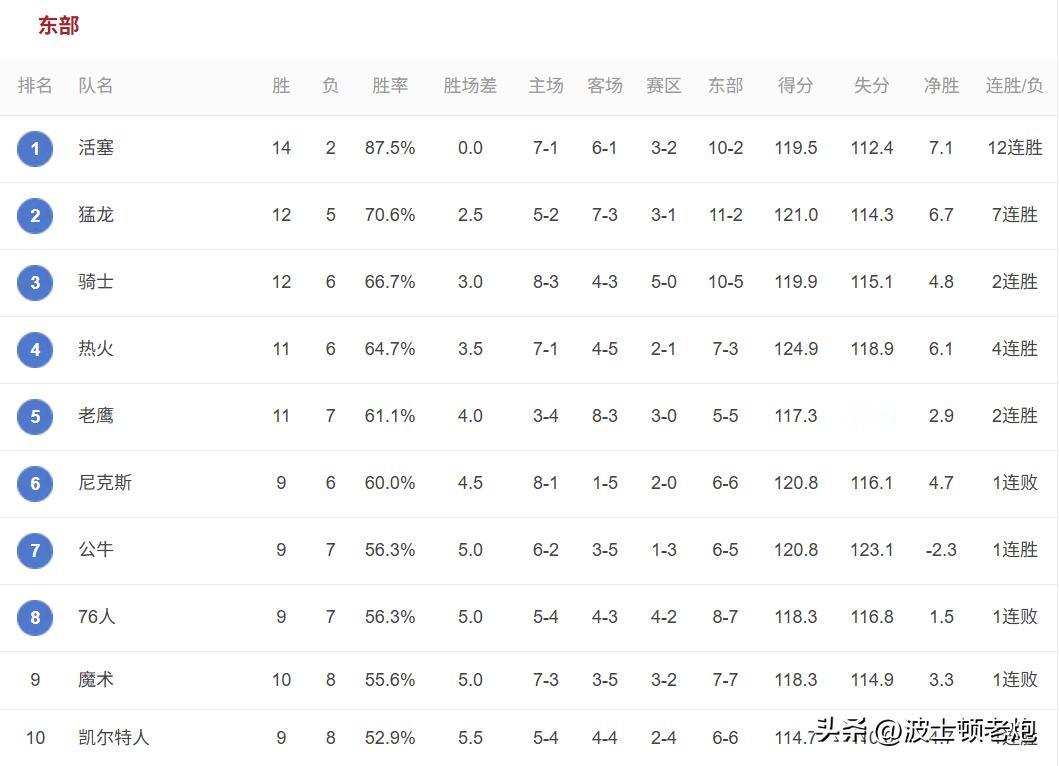 罕见，东部5成胜率以上的球队竟然比西部多。更罕见的是东部第一是活塞，东部第二是猛