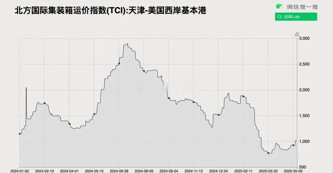 据集装箱跟踪软件公司Vizion数据，美国暂停对华高额关税后，自中国出发运往美国