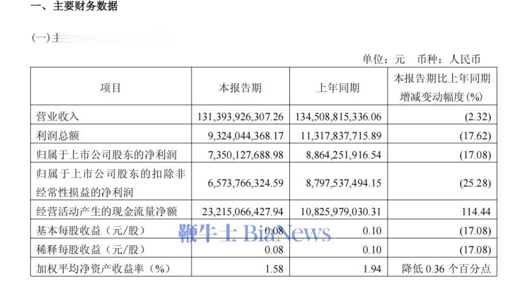 中国电信：Q1净利润73.5亿元，同比下降17.08%