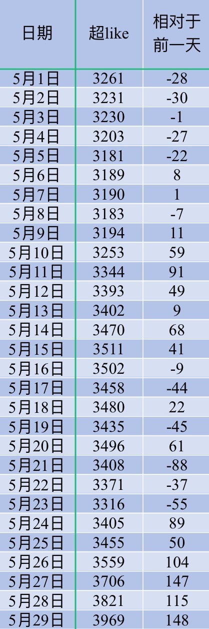 吴宣仪爱上另一个我wxy吴宣仪 咱昨天的超喜欢和发萜还有今天的超喜欢底数都在这里