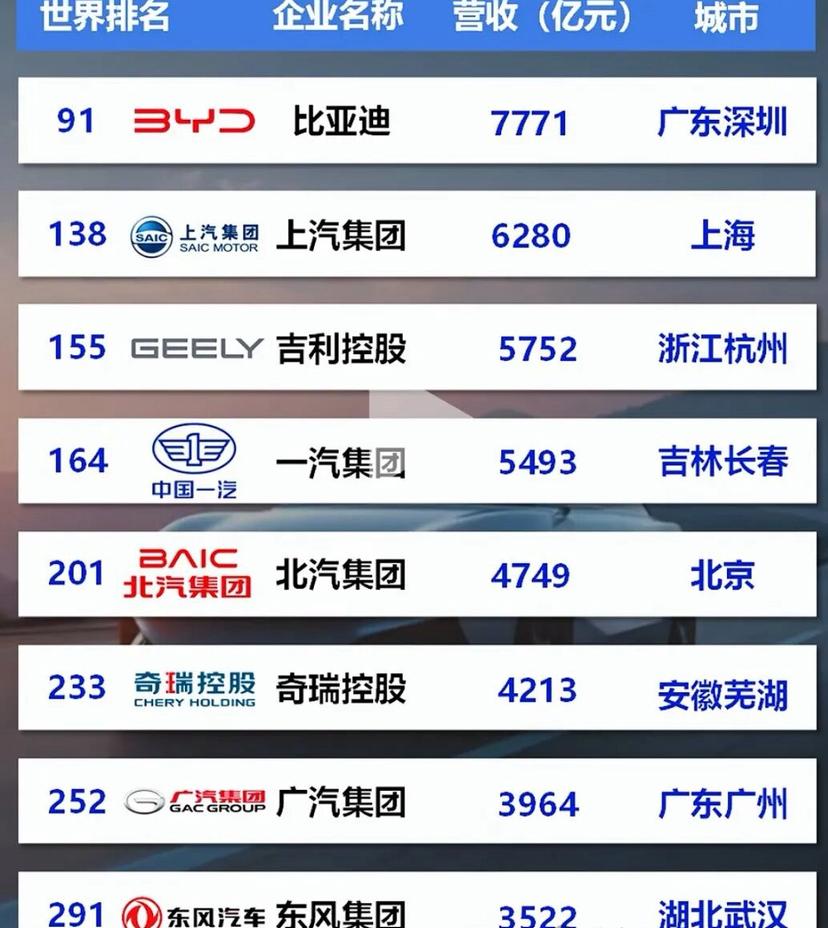 8家中国车企入围世界500强
近日，《财富》世界500强榜单新鲜出炉，中国汽车产