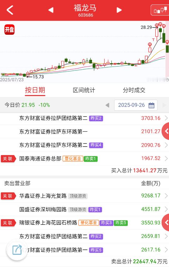 $福龙马 sh603686$ 前期的情绪票，大多数都走A。 ​​​​