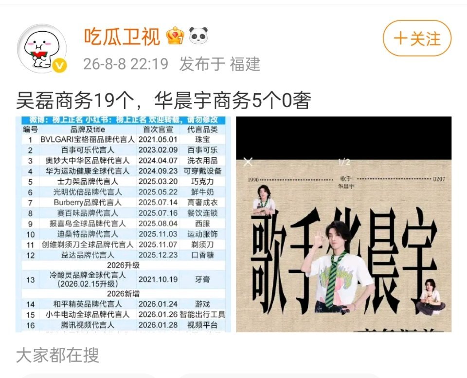 网友汇总，吴磊商务19个代言，华晨宇商务5个代言，帅哥们的商业价值都很厉害啊