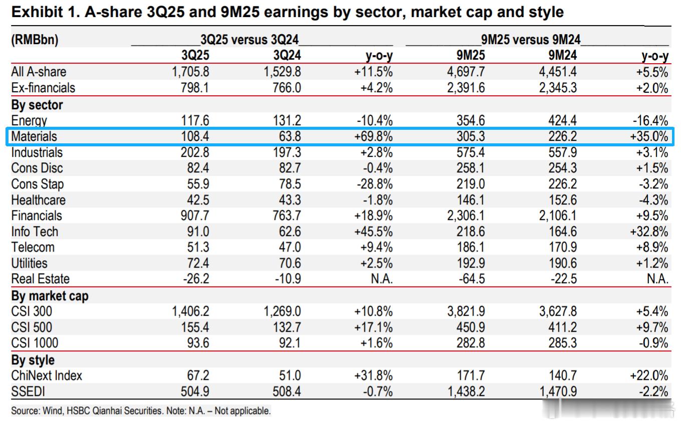汇丰将2026年A股总净利润预测上调1.2%！核心观点：1. 第三季度净利润增长