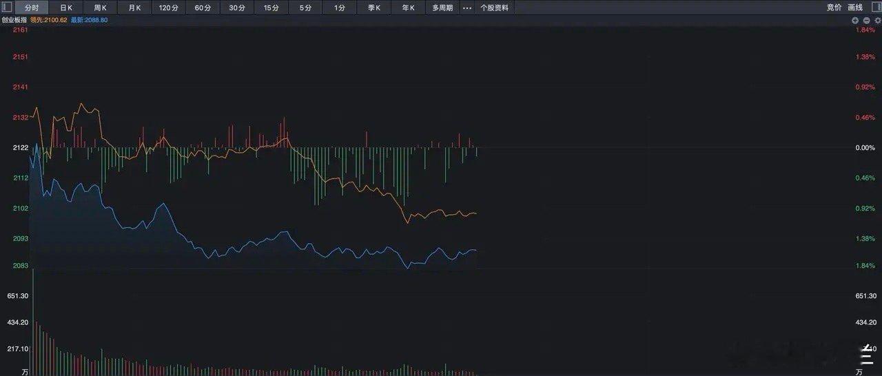 最后一天，创业板为何跳水如此明显？1月份官方制造业PMI数据为49.1%，重新回