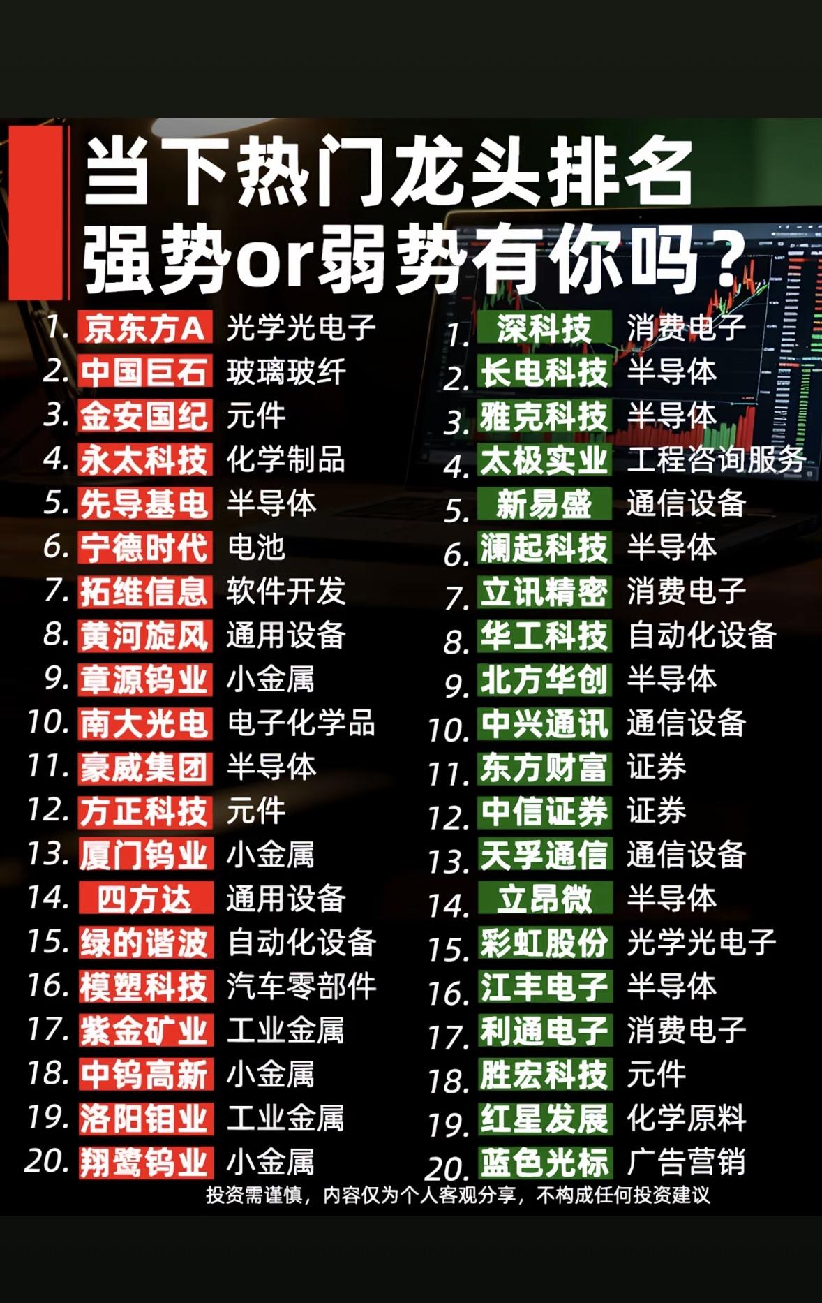 当红龙头公司强势or弱势排行，你中招了吗？📈📉

投资当红龙头公司，就像在风