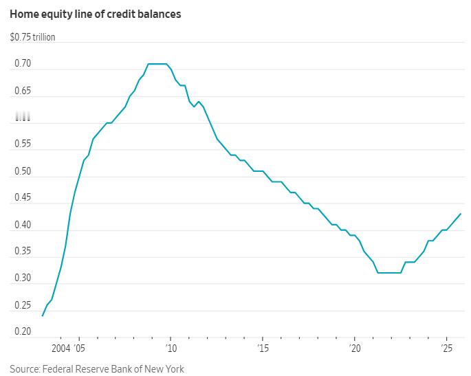 美国人越来越多的想办法从房子上拿钱房主选择继续居住在原有住房中，并使用房屋中数万