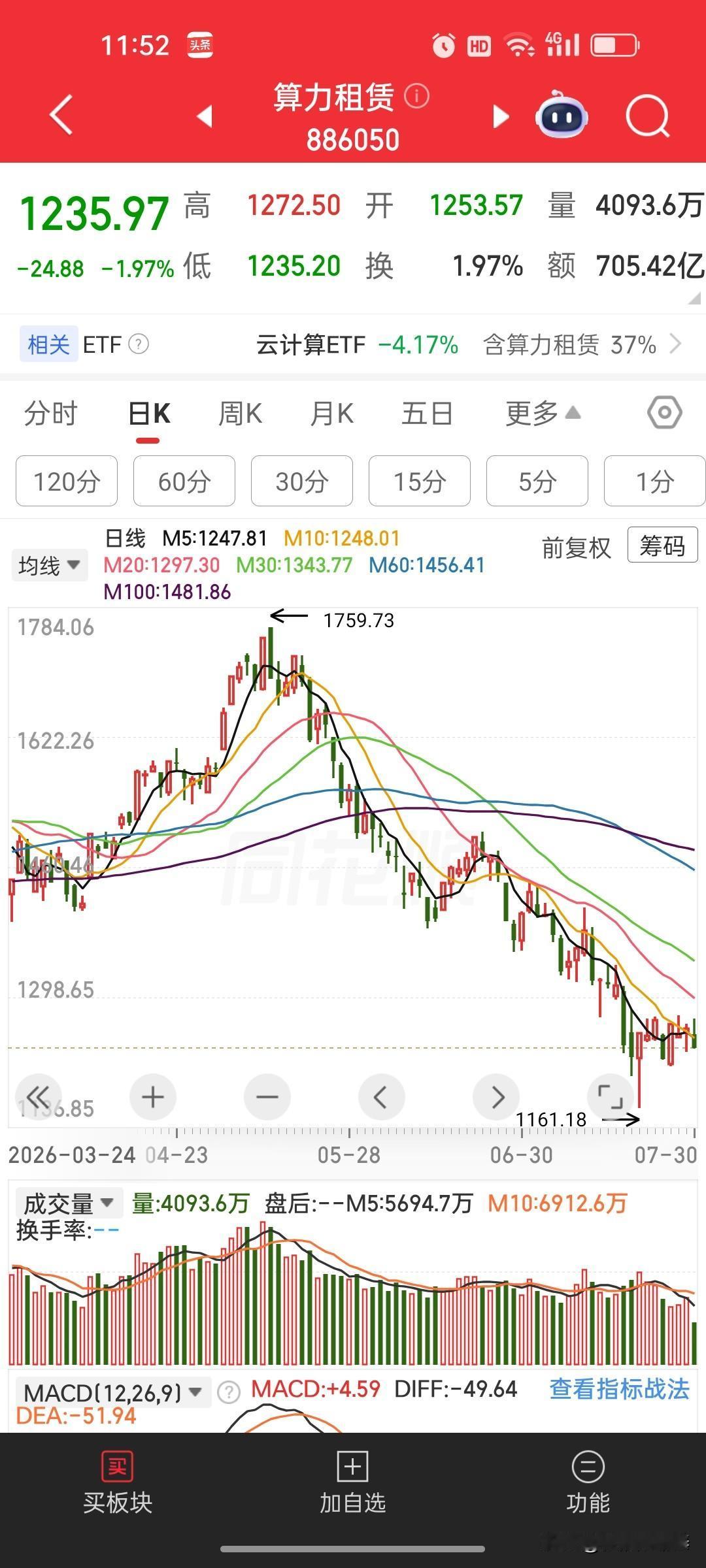 科技板块连续大跌后，还有筑底阶段要走。

今天半导体、电子化学品、元件板块继续暴