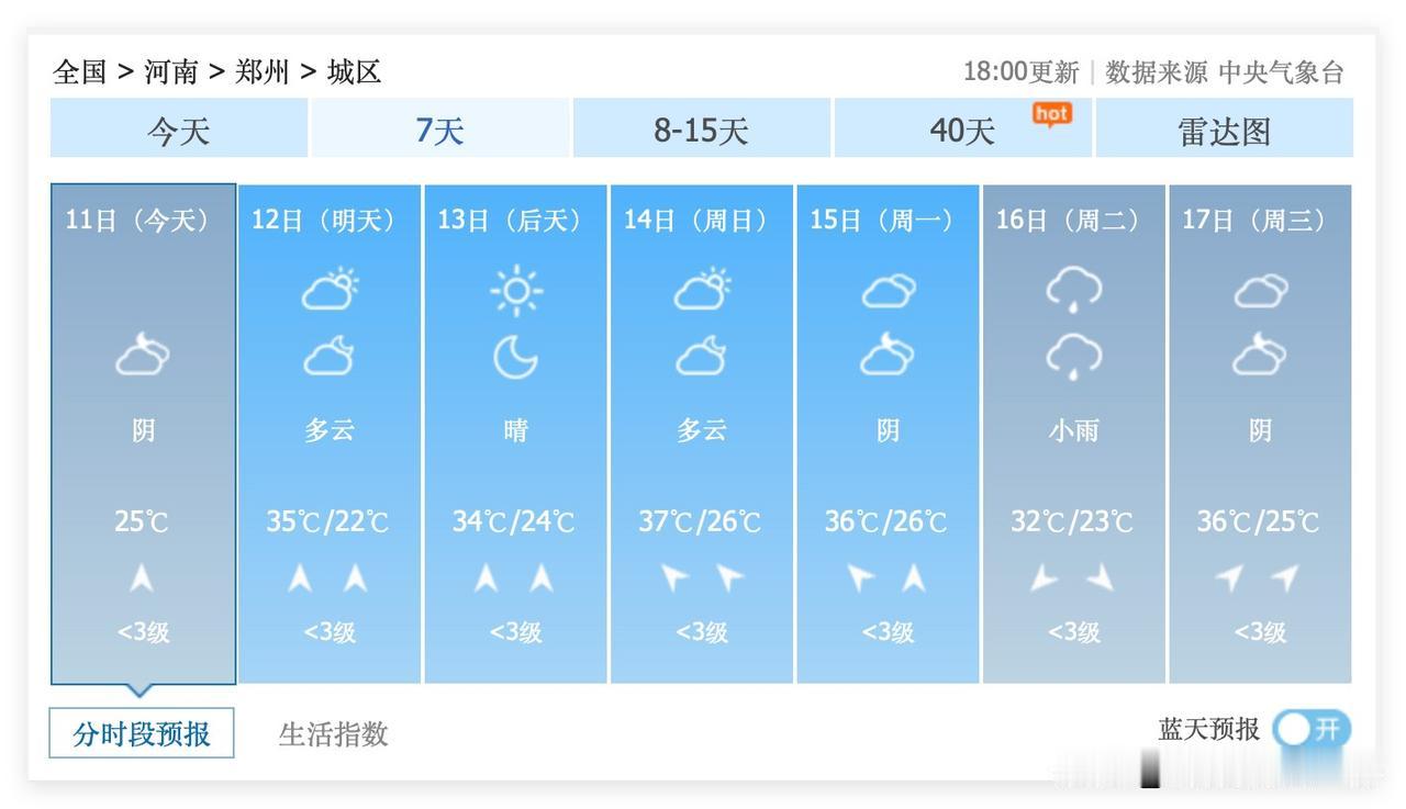 2个坏消息！6月12日到18日，河南省郑州市，经常出现35度及以上高温，最高气温