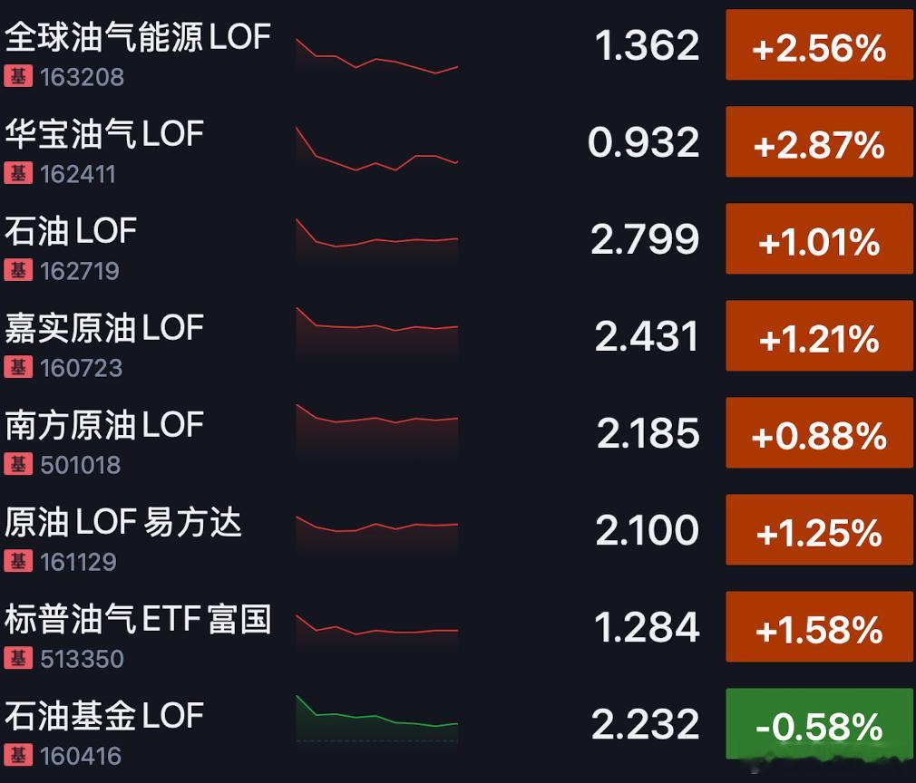 看那几个原油的股票，溢价才10%多尾盘就开始闷杀！能不能举报一下？油价还在暴涨油