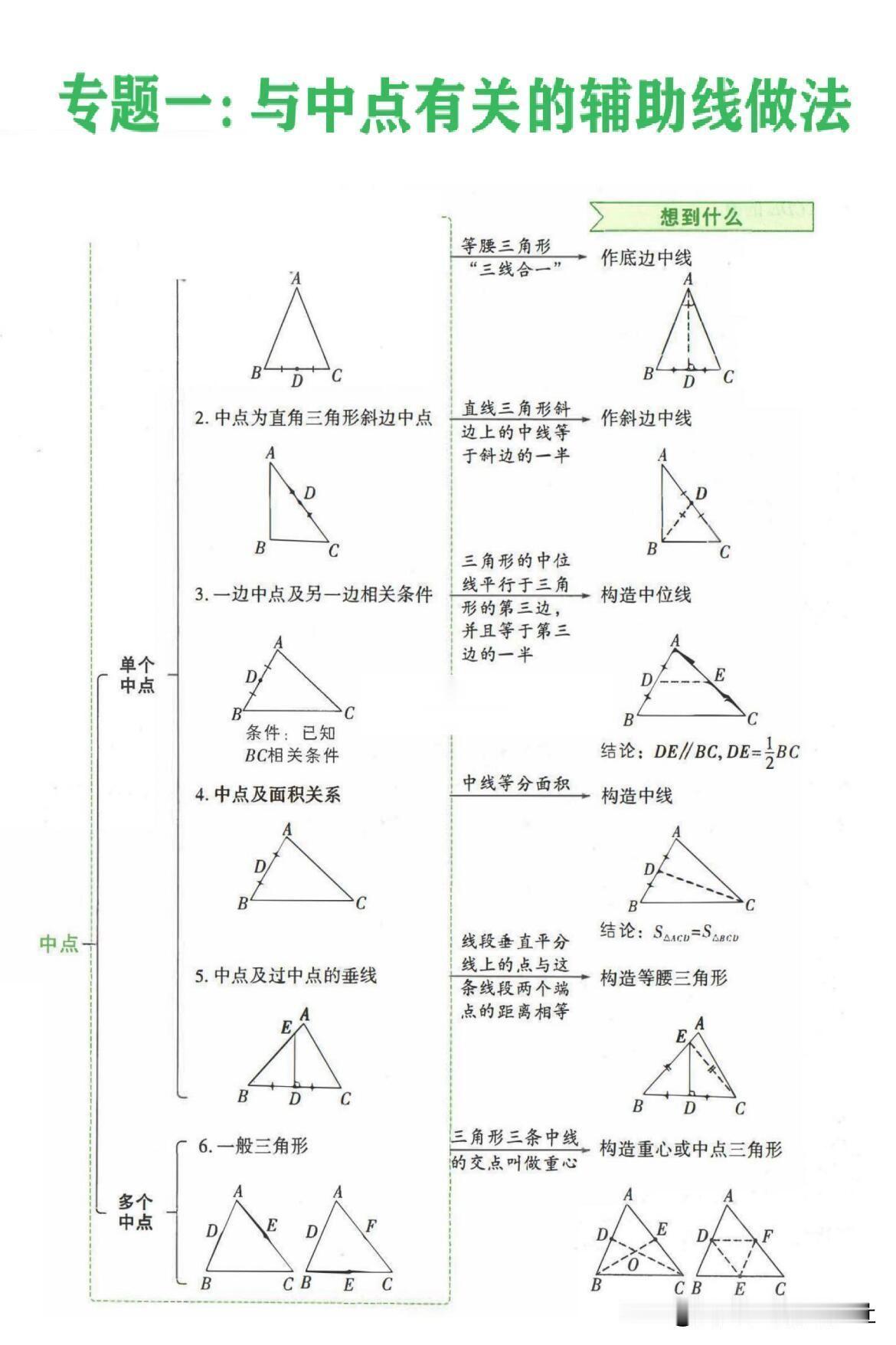 【初中数学最常用辅助线合集】
专题一：与终点有关的辅助线做法
专题二：与角平分线