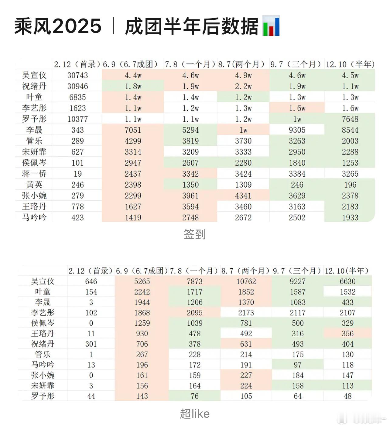 排第一的依然排第一，垫底的依旧垫底，该🔥的火  该糊的糊，还有几个跑粉太厉害了