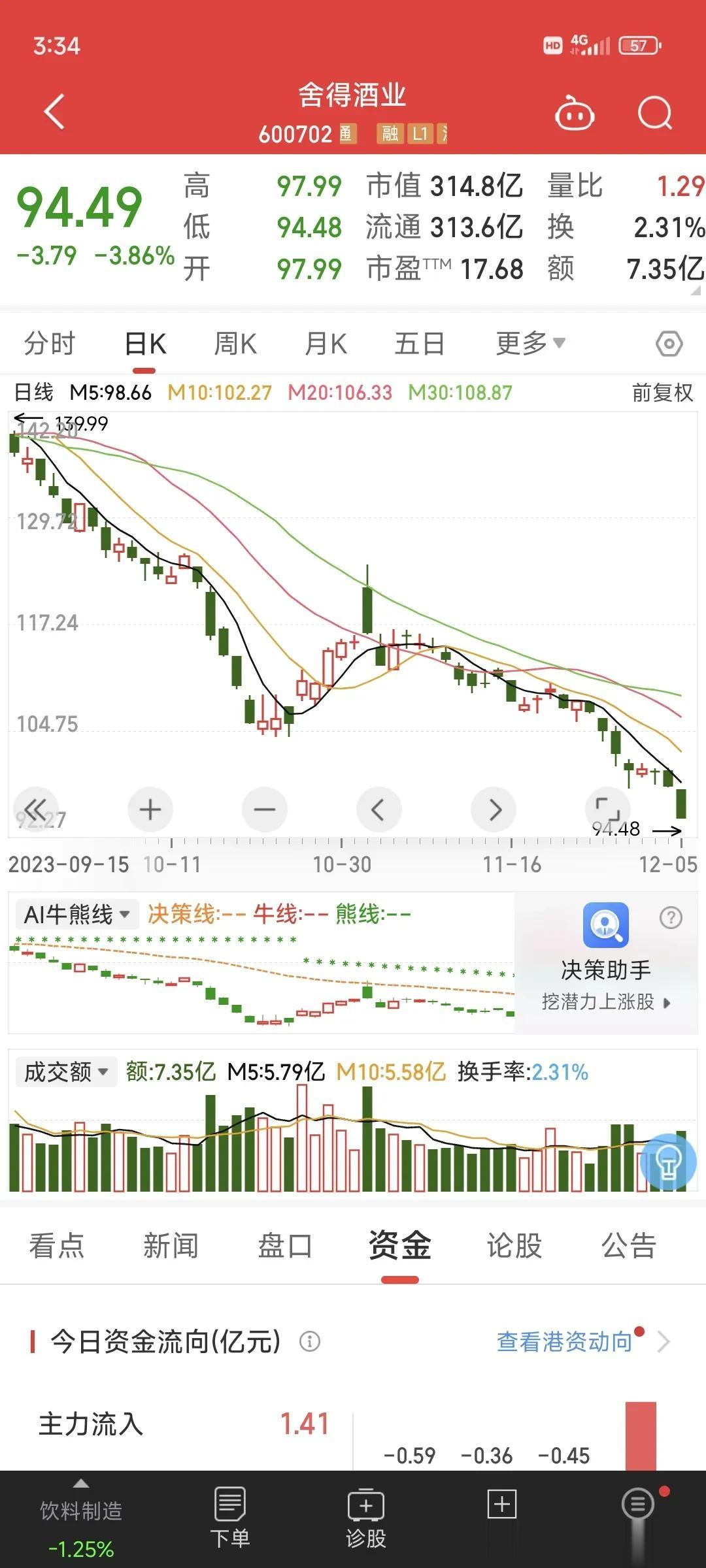 A股比惨大会；大A市场持续破位下跌，盘面上的光伏设备，银行，与白酒板块，成为本次