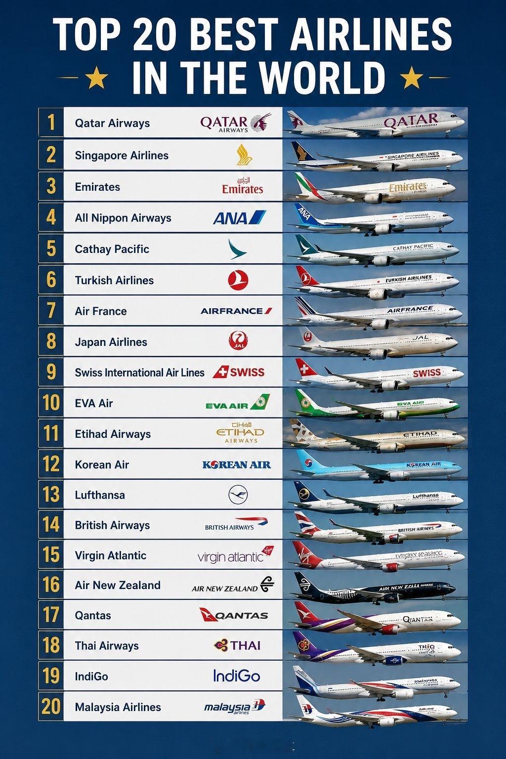 ✈️ 🌍 全球最佳航空公司前 20 名（2026 年）空中旅行已成为比以往任何