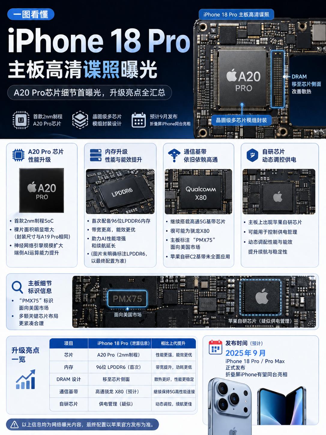 按照外媒曝光的图片来看，这代iPhone 18 Pro主板有个明显变化——DRA