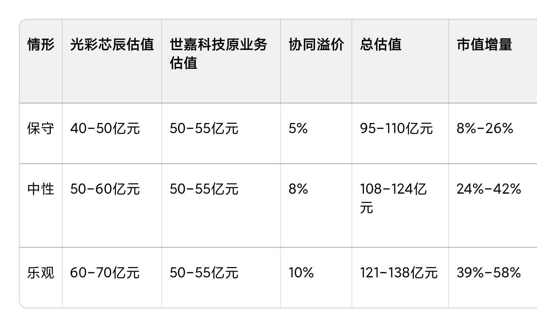 世嘉科技收购光彩芯辰解读1、收购进展世嘉科技以2.75亿元战略入股（含增资+1元