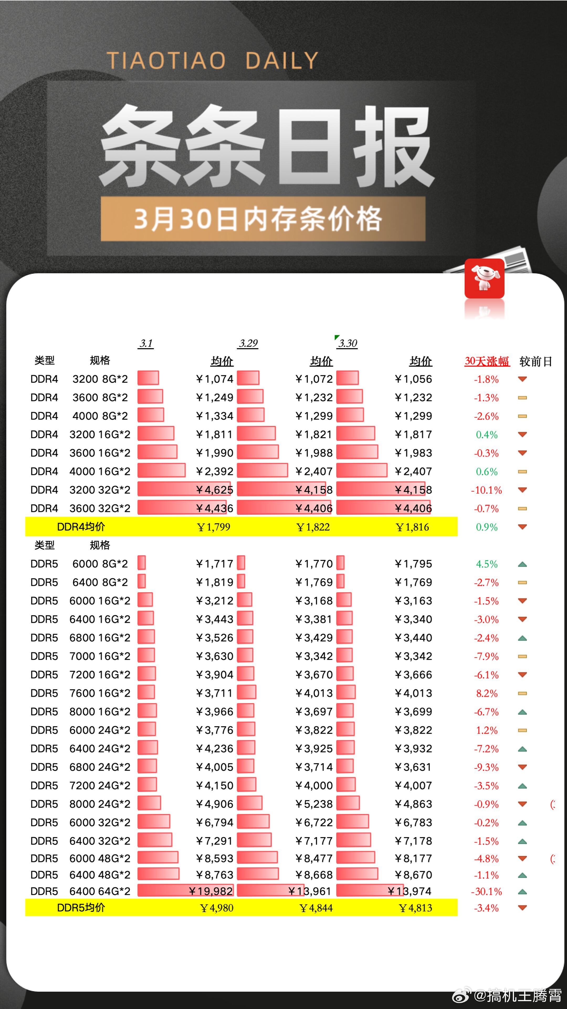 说是内存条价格大跳水价格开始明显回落，有的降幅超过30%，看了下最新市场行情也没