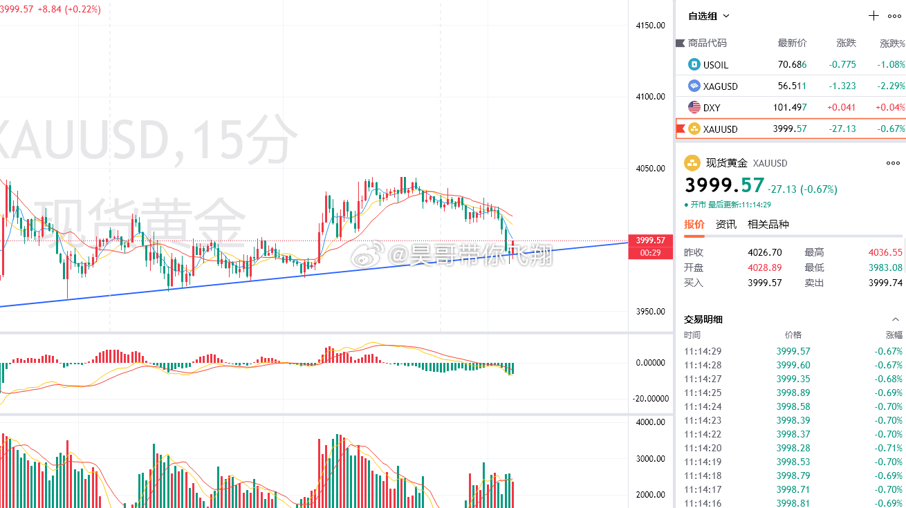 黄金3990多，3999减持，获90点这行情没啥好说的，趋势线支撑做买入，昨晚的