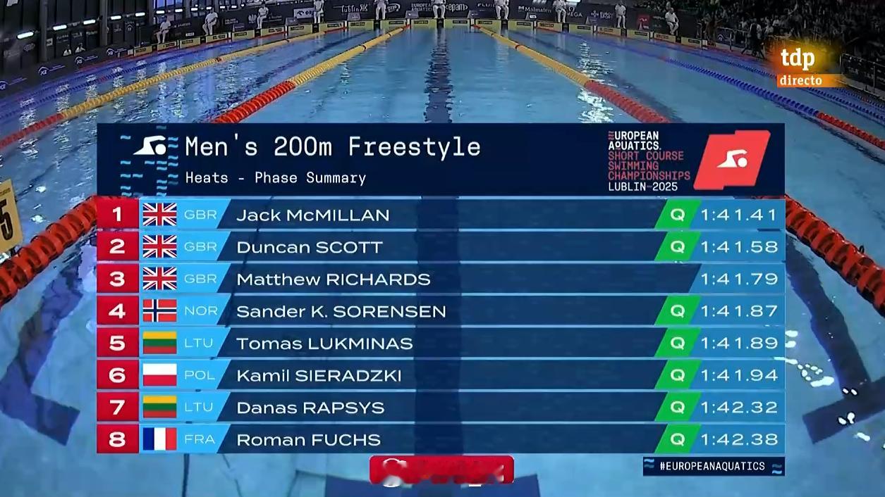 欧洲短池游泳锦标赛 男200自预赛威村弟总排名第三，也是英国队内第三无缘半决赛，